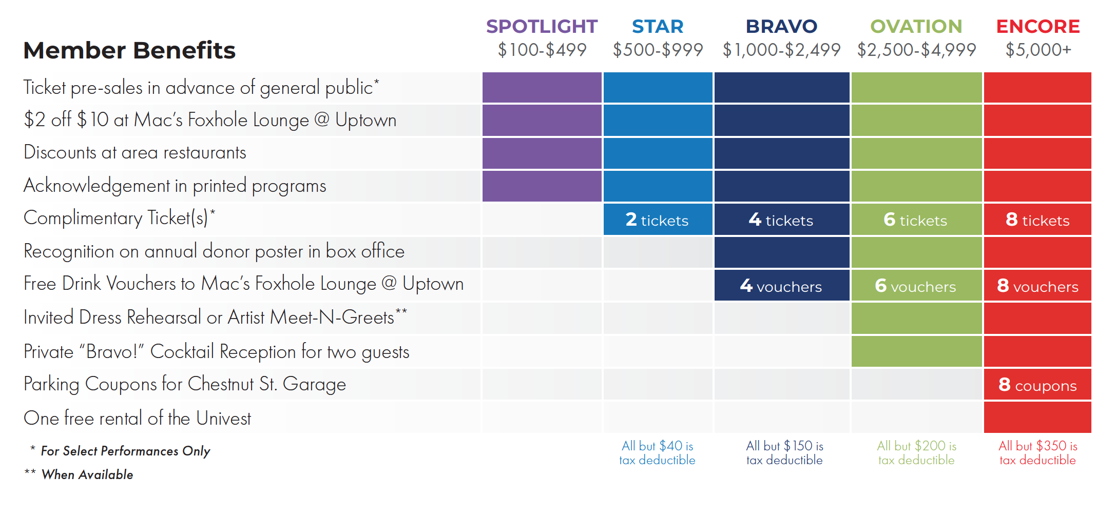 Friends of Uptown Member Benefits Chart